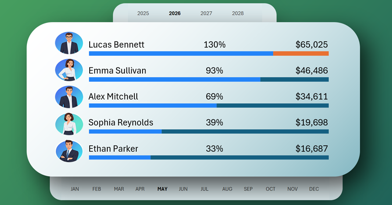 Рейтинг по убыванию показателей