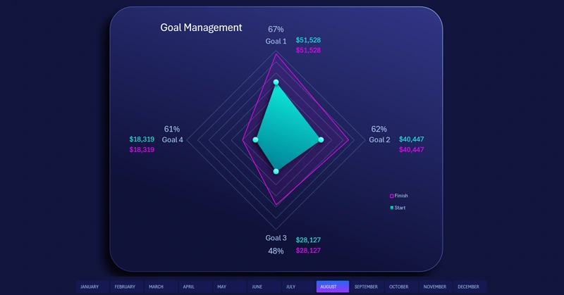 coverage progress chart