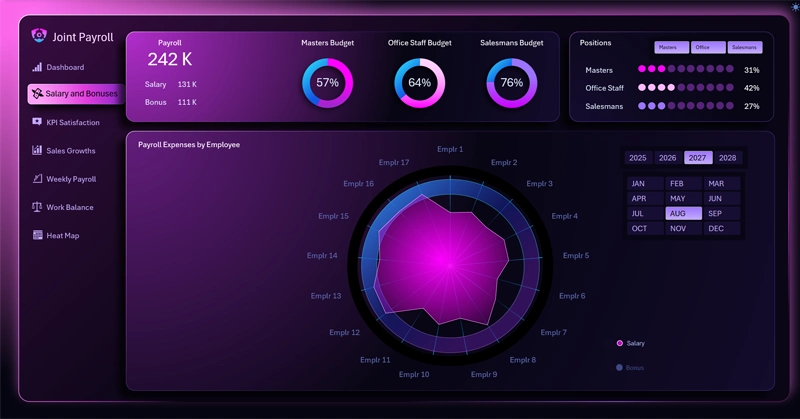 Radar Chart for Budget Analysis