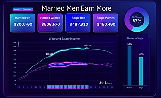 excel-dashboard-for-compare-of-income-married-men-vs-women