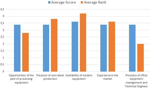 Chart Averages.