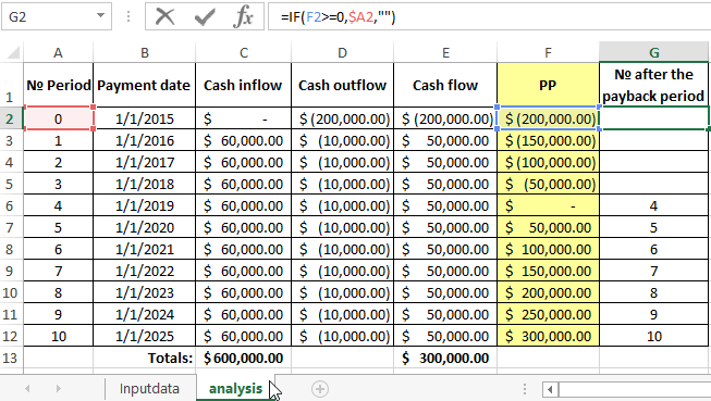 profit or find break-even point.