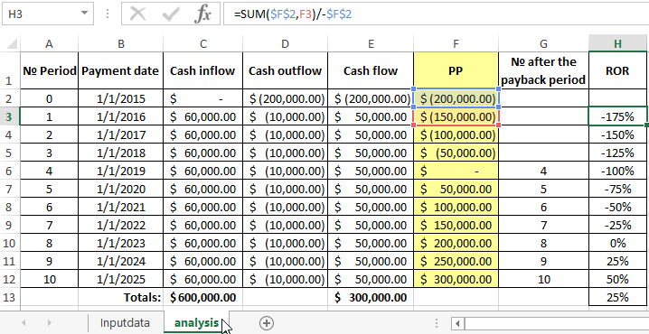 profitability of investments.