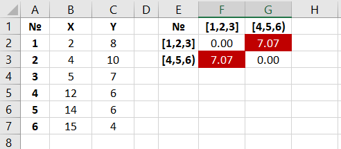 Result of cluster analysis