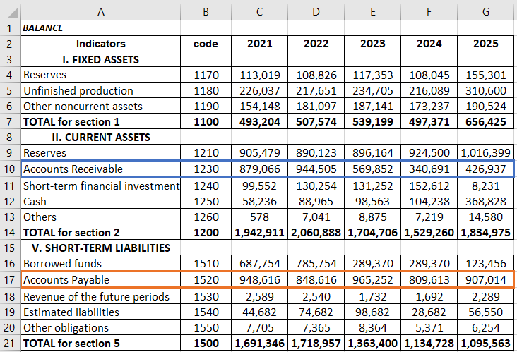 Balance for the last 5 years.