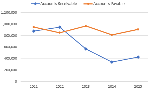 Debtor and Creditor Debt Ratio Chart