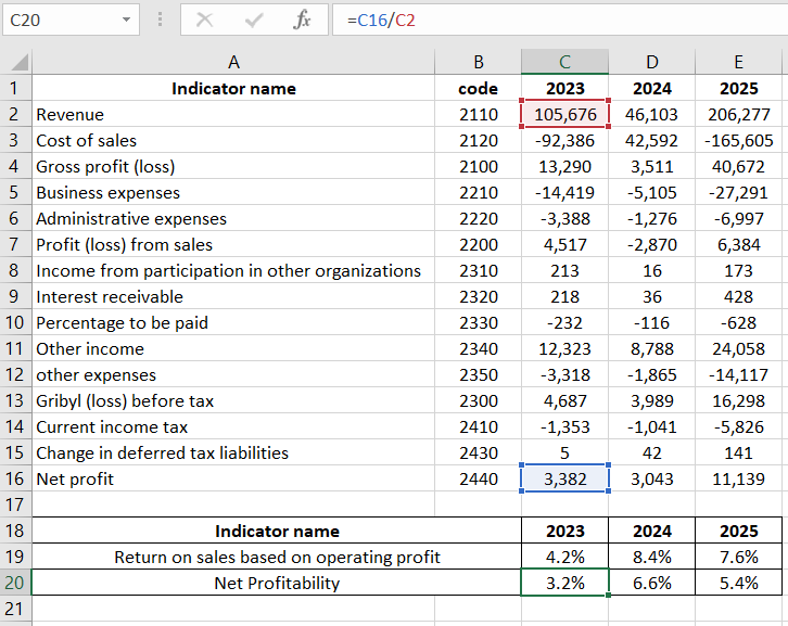 Net profitability.