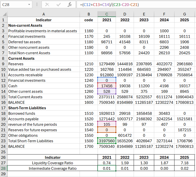 Poor intermediate liquidity indicators