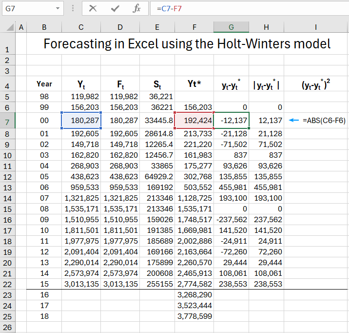 Calculate actual error of forecasts.
