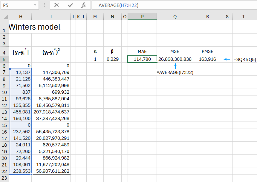Error indicators MAE, MSE, and RMSE.