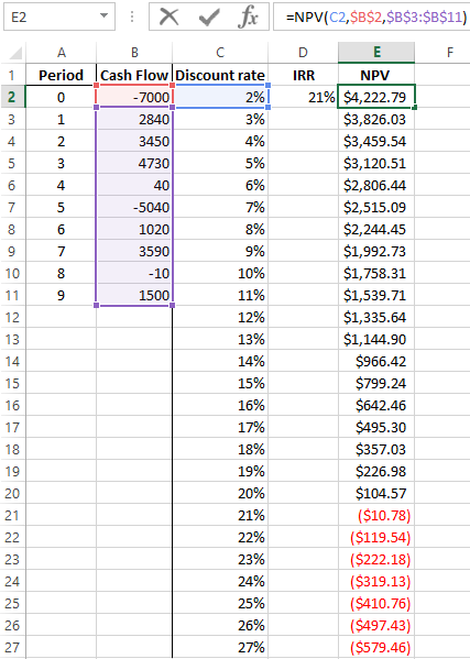 NPV function.