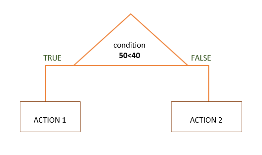 diagram of the IF principle