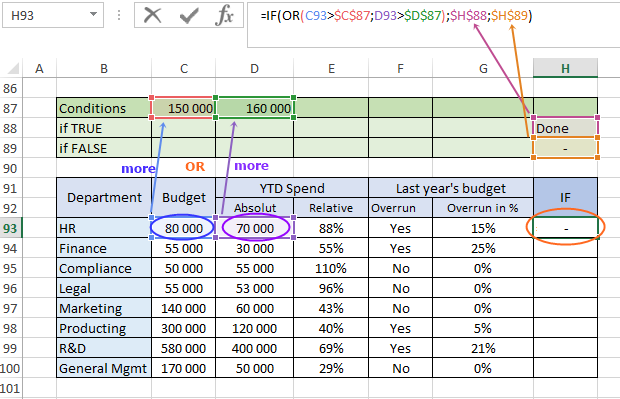 absolute spending is larger than budget