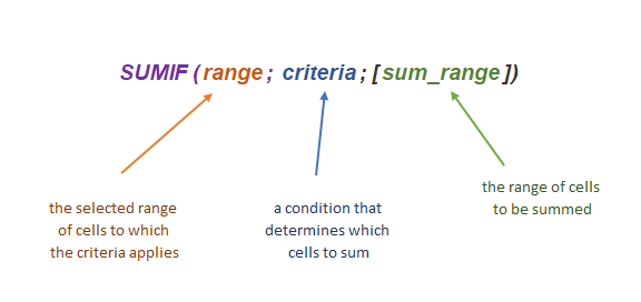 SUMIF syntax