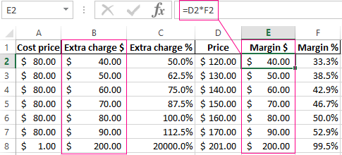 Extra charge = Margin.