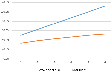 They are proportional.