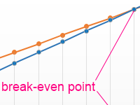 calculation-break-even-point