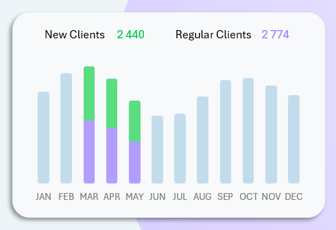 Бра-чарт Новые и постоянные клиенты