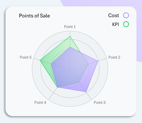 Диаграмма типа радар
