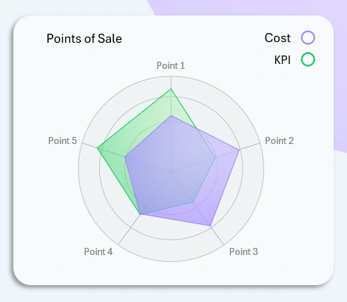Диаграмма типа радар