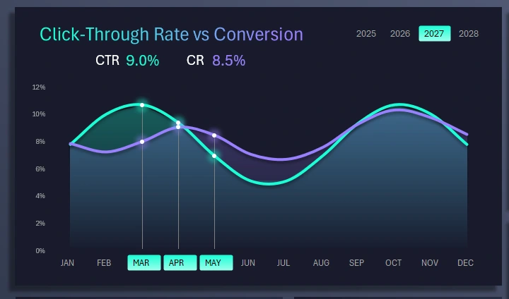 Curve chart for conversion presentation