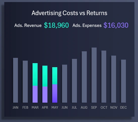 Bar chart of expenses and revenue