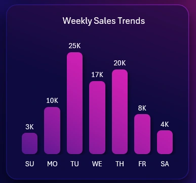 Sales activity by day of the week