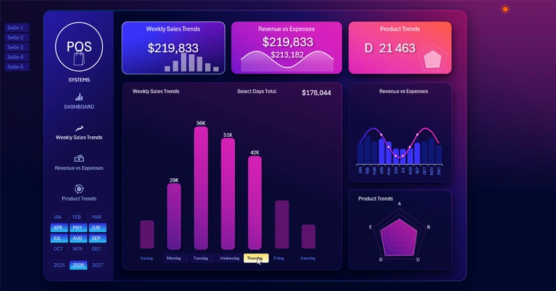 Weekly sales activity screen