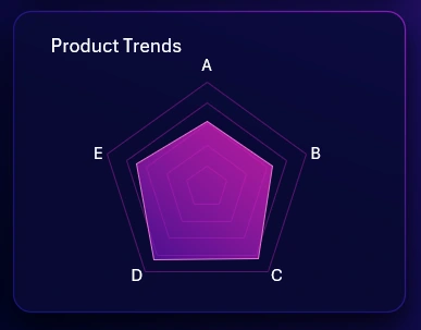 Radar chart for product category distribution