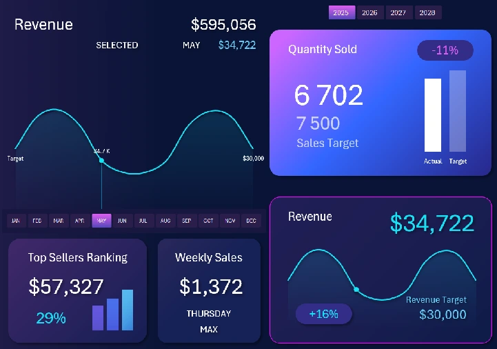 Revenue Data Visualization