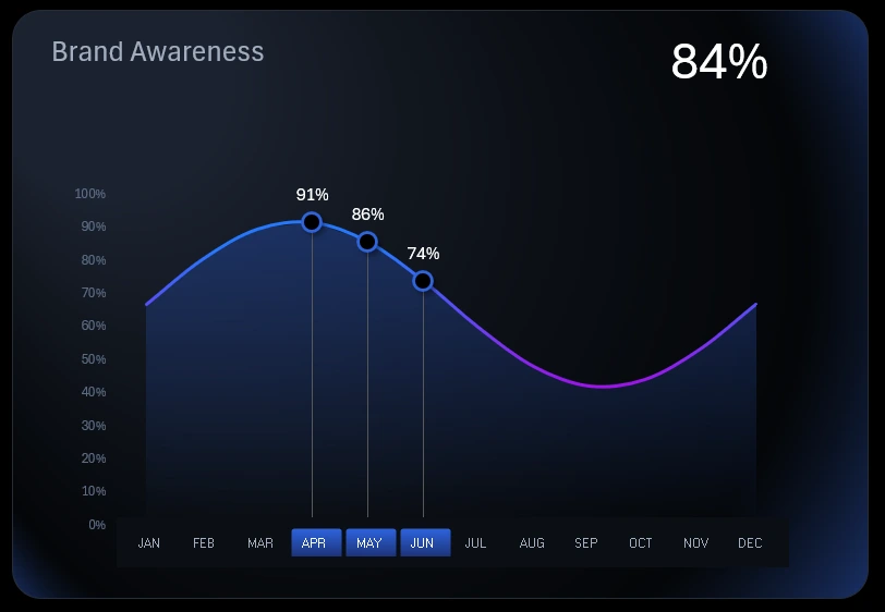 Interactive brand awareness chart