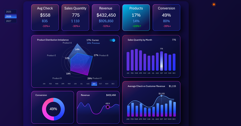 Отчет распределения продаж по товарам