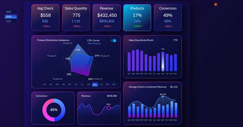 Product sales distribution report