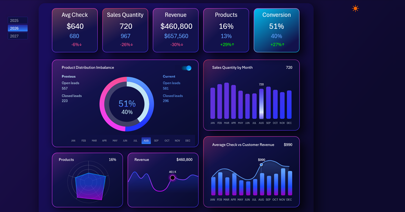 Интерактивный отчет конверсии продаж