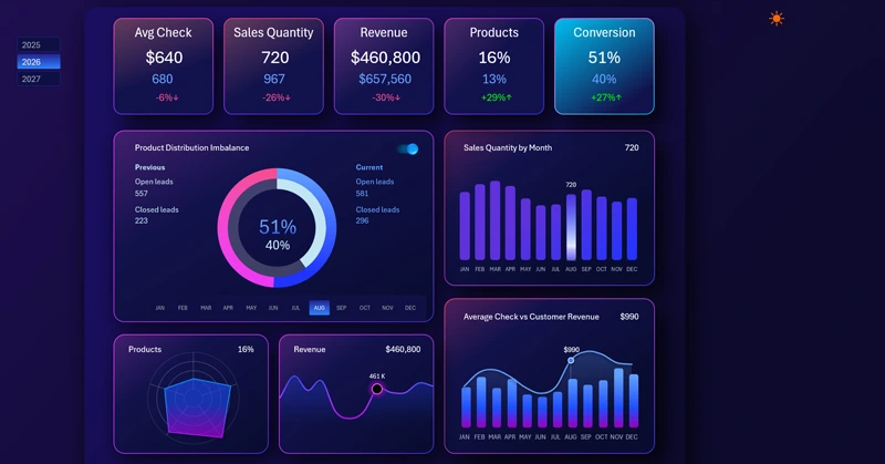 Interactive sales conversion report