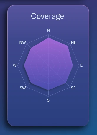 Market coverage radar chart