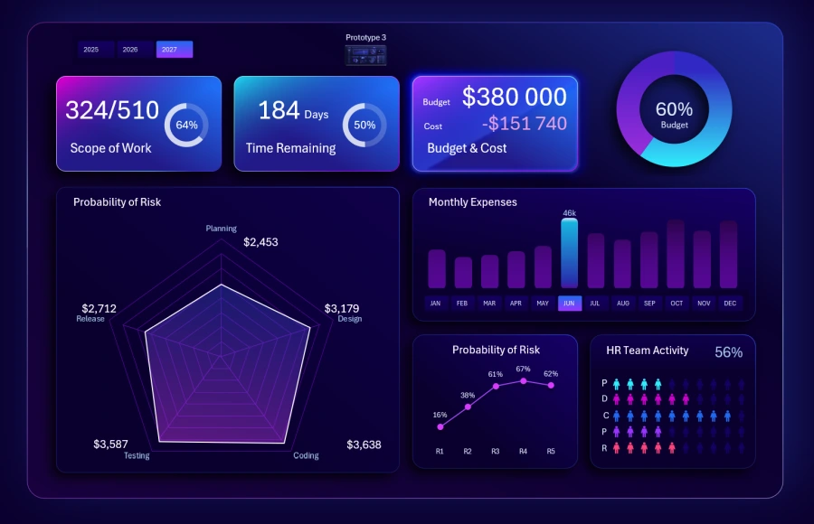 Radar chart – expense structure