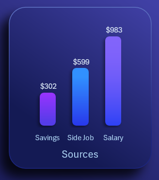 Источники доходов