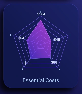 Radar chart personal budget Excel