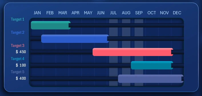 Gantt chart for financial goals