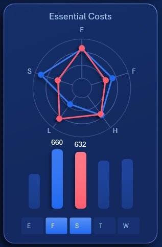 Expense distribution structure