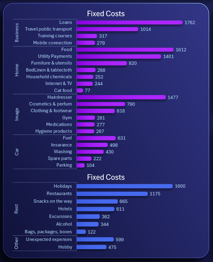 Категории ежегодных расходов
