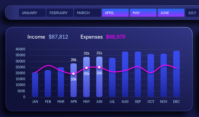 Бар чарт доходов и расходов