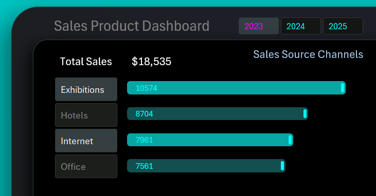 Анализ источников продаж
