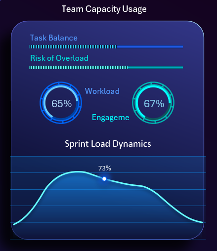 Визуализация показателей нагрузки сотрудников