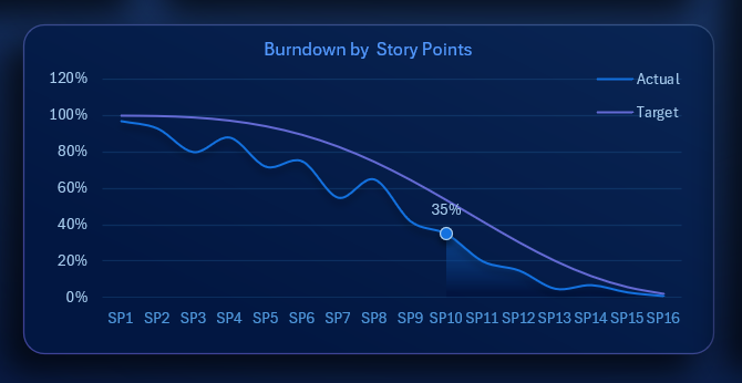 Кривые сгорания задач на линейном графике