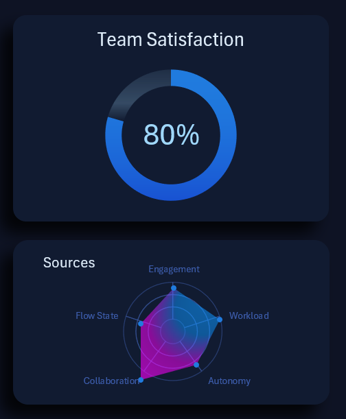 Бубликовая диаграмма и радар чарт