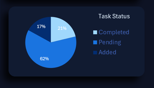 Диаграмма сегментирования задач