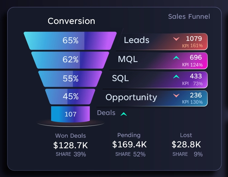 Sales Funnel Chart