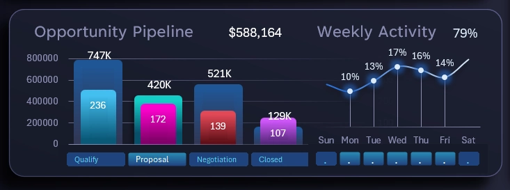 Bar chart and sparkline.